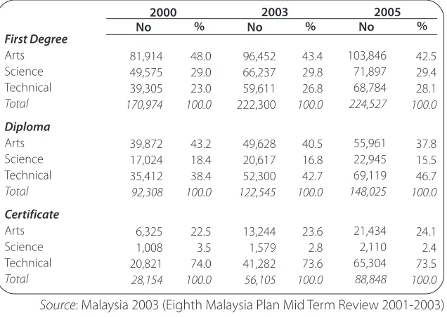 Table 22: Enrolment in public higher educational institutions, 2000-2005