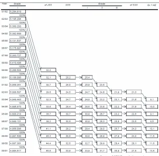 Figure 3: Flow of students from elementary to higher education