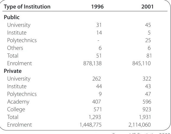 Table 5: Development of higher education institutions, 1996 - 2001