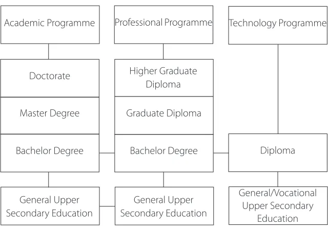 Table 17: Programme levels available in higher education in Lao PDR
