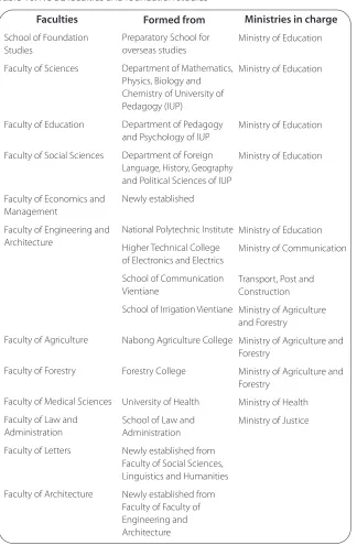 Table 18: NUOL faculties and foundation studies