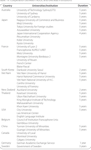 Table 19: Cooperation between NUOL and overseas institutions