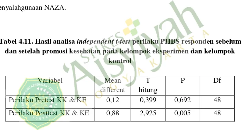 Tabel 4.11. Hasil analisa independent t-test perilaku PHBS responden sebelum