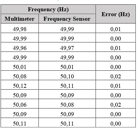 TABLE II.  FREQUENCY MEASUREMENT RESULT 