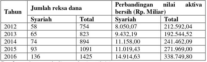 Tabel 1.3 Jumlah Reksa dana syariah dan Total Reksa dana 