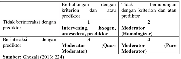 Tabel 3.3 Jenis-Jenis Variabel Moderator 