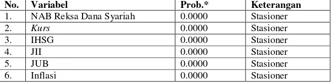 Tabel 4.2 Hasil Pengujian Unit Root pada 1st Difference 