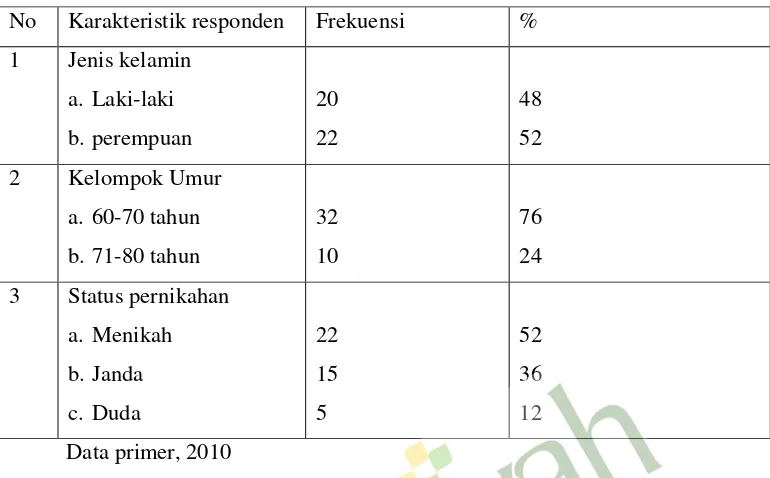 tabel di atas diketahui dari 42 responden, bahwa karekteristik umur paling banyak 