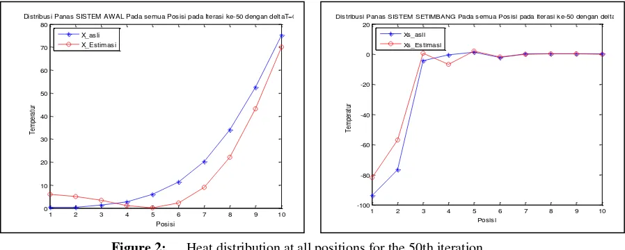 Figure 2: Heat distribution at all positions for the 50th iteration 