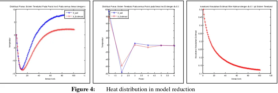 Figure 4:  Heat distribution in model reduction In general, it appears that the estimated heat distribution on all state on the reduced 