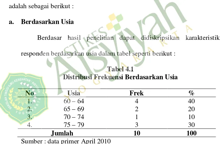 Tabel 4.1 Distribusi Frekuensi Berdasarkan Usia  