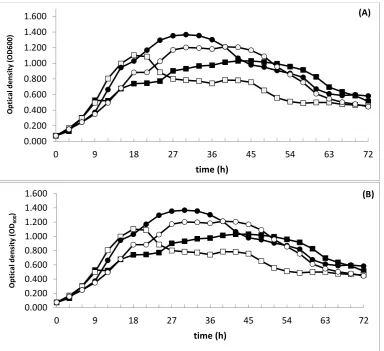 Fig. 1. The Growth of  Alcaligenes sp. LS2T at different C/N ratios in the (A) acetate medium; (B) citrate medium