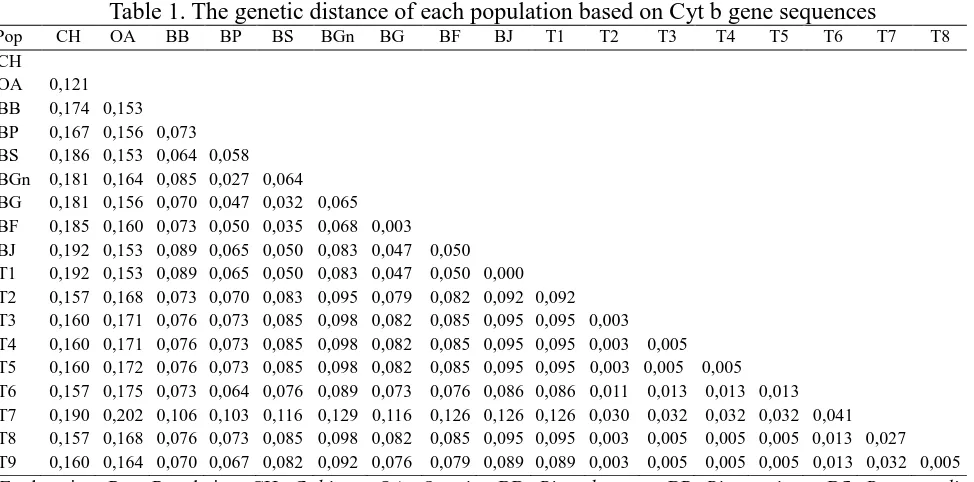 Table 1. The genetic distance of each population based on Cyt b gene sequences OA BB BP BS BGn BG BF BJ T1 T2 T3 T4 T5 T6 T7 