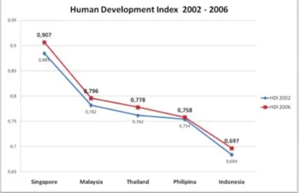 Gambar 1. Human Development Index lima negara ASEAN