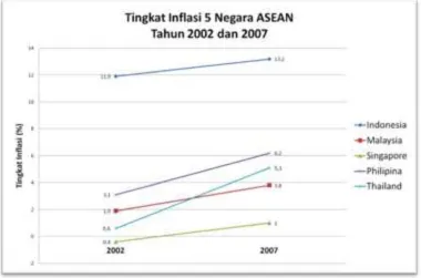 Gambar 2. Tingkat inflasi lima negara ASEAN