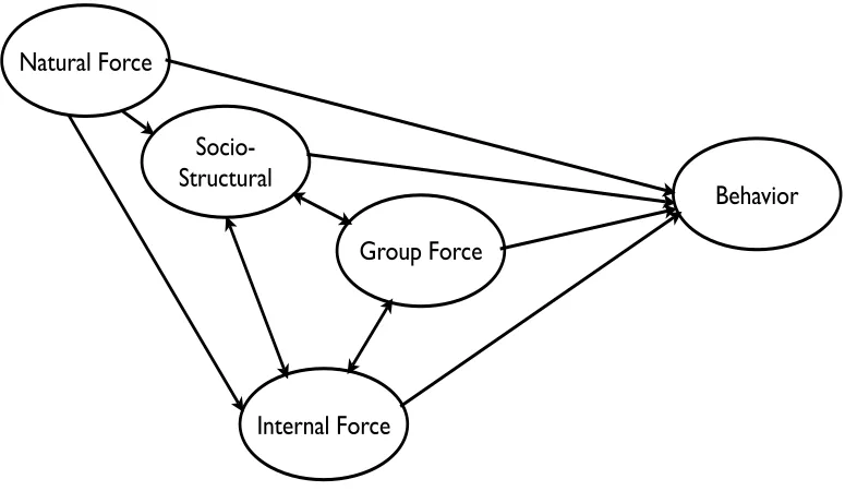 Gambar 4. “Layers of Forces”