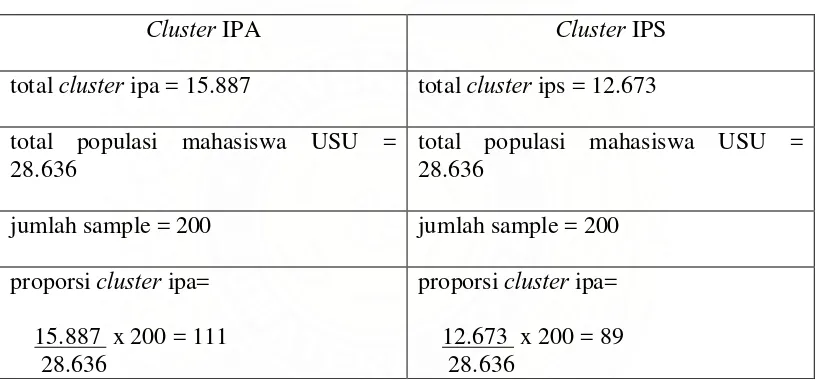 Tabel 2 Perhitungan pembagian proporsi pada tiap  cluster 
