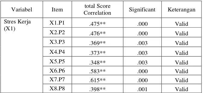 Tabel 4.6 Hasil Uji Validitas Data 