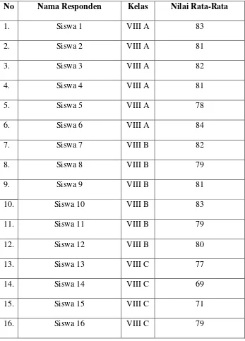 Tabel 3.8 Data Nilai Ulangan Akhir Semester Siswa Kelas VIII 