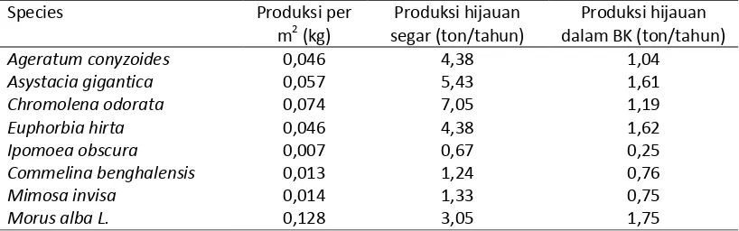 Tabel 3. Produksi forbs tanaman pakan di Desa Banyusoca tahun 2015 