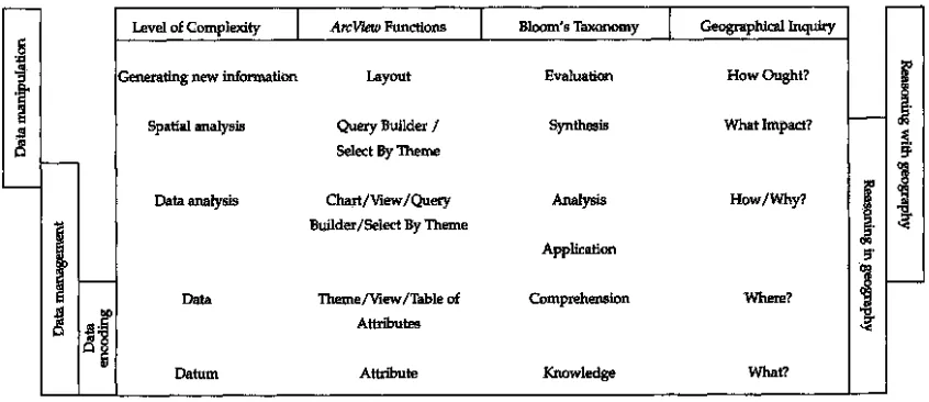 Gambar 1. Hubungan antara ArcView GIS, Taksonomi Bloom, dan Keingintahuan secaraGeografis (West, 2003)