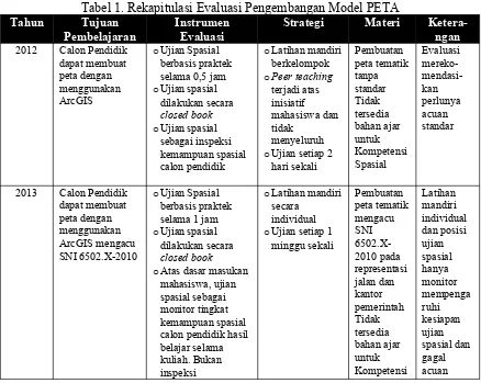 Tabel 1. Rekapitulasi Evaluasi Pengembangan Model PETA