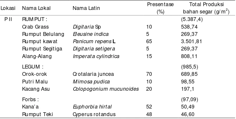 Tabel 1. Hasil perhitungan dan pengamata presentase komposisi botani 