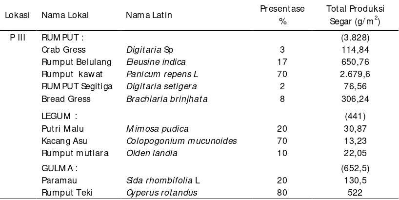 Tabel 4. Komposisi botani pada P III yaitu daerah dataran rendah jauh dari sungai dan pantai 