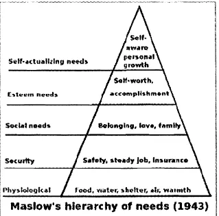 Gambar 1. "Need Hierarchy Theory" dari Maslow 