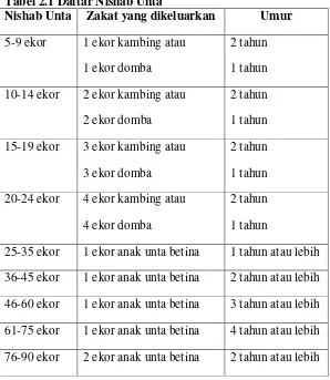 Tabel 2.1 Daftar Nishab Unta