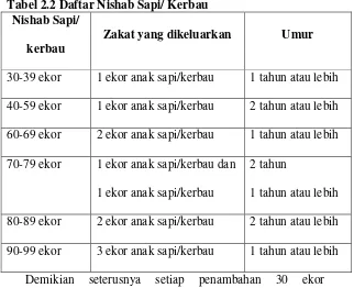 Tabel 2.2 Daftar Nishab Sapi/ Kerbau