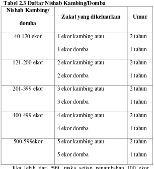 Tabel 2.3 Daftar Nishab Kambing/Domba