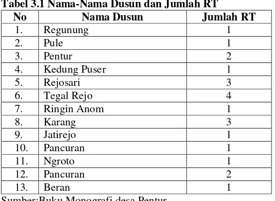 Tabel 3.1 Nama-Nama Dusun dan Jumlah RT