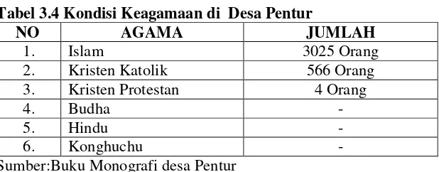 Tabel 3.4 Kondisi Keagamaan di  Desa Pentur