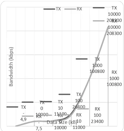Gambar 11 Grafik Peningkatan Bandwidth Total pada Router 