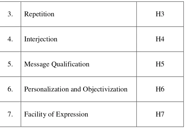 Table 3.5 Coding of Reason 