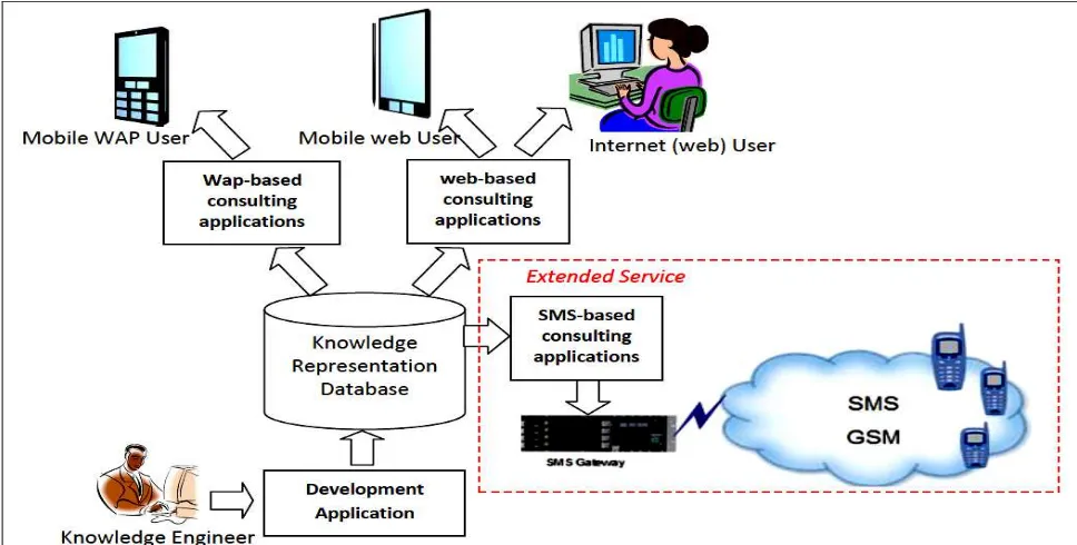 Fig. 3. An expanded Web and WAP based Expert System architecture using SMS consulting application
