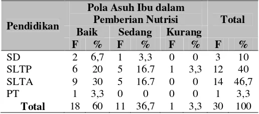 Tabel 4.11. Analisis Uji Hubungan Pola Asuh Ibudalam Pemberian Nutrisi dengan Status Gizi Balita