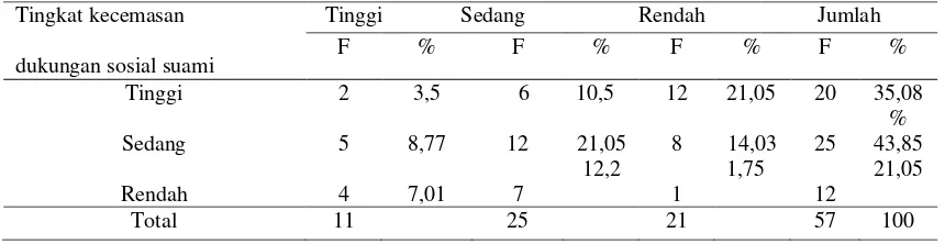Tabel 2. Distribusi Frekuensi Dukungan Sosial Suami Pada Ibu Premenopause Di Kelurahan Warungboto, Umbulharjo Yogyakarta Tahun 2012 