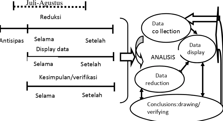 Gambar Diagram komponen dalam analisis data (Sugiyono: 2002: 246).  