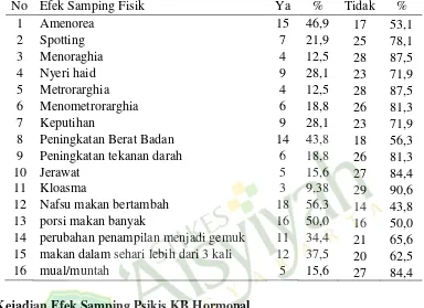 Tabel 1  Tegalrejo Yogyakarta 2012. Distribusi Kejadian Efek Samping Fisik KB Hormonal di Puskesmas  