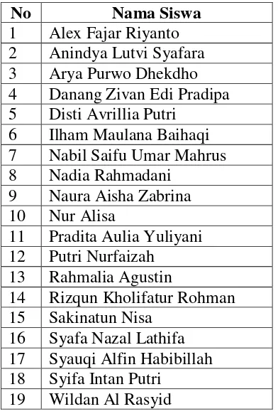 Tabel 1.1 Nama Siswa Kelas III 