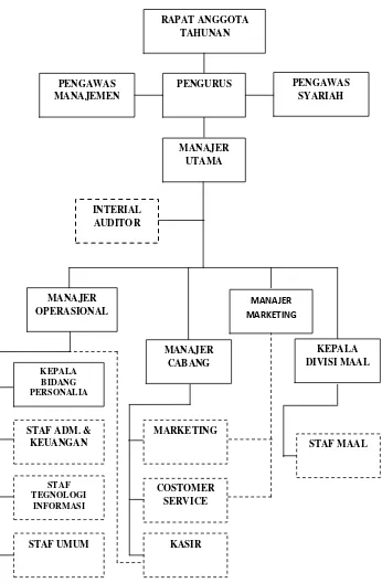 Gambar 4.1. Struktur Organisasi BMT Tumang 