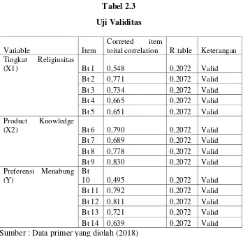 Tabel 2.3 Uji Validitas 