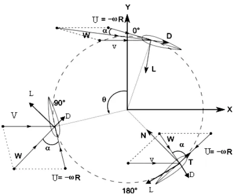 Figure 1.Forces and velocities acting in a vertical axis wind turbine for various azimuthal positions.