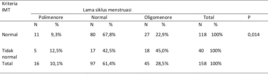 Tabel. 2  Hubungan indeks massa tubuh dengan lama siklus menstruasi 