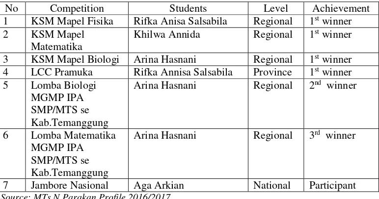 Table 2.1 : Students’ Achievements of MTs N Parakan 2016 