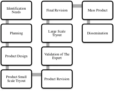 Table 3.1 : Research and Development Steps by Borg and Gall. 