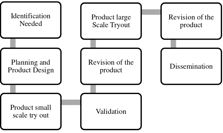 Table 3.2: Modified Research and Development Steps 