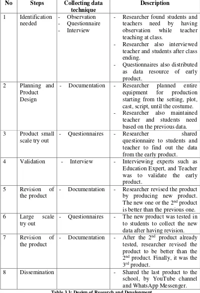 Table 3.3: Design of Research and Development 